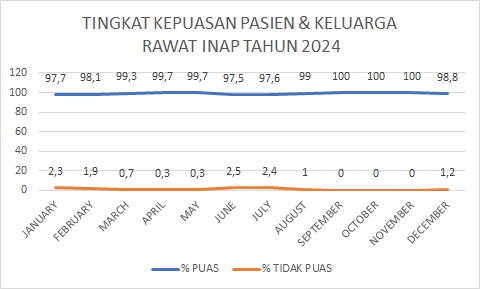 Grafik RANAP